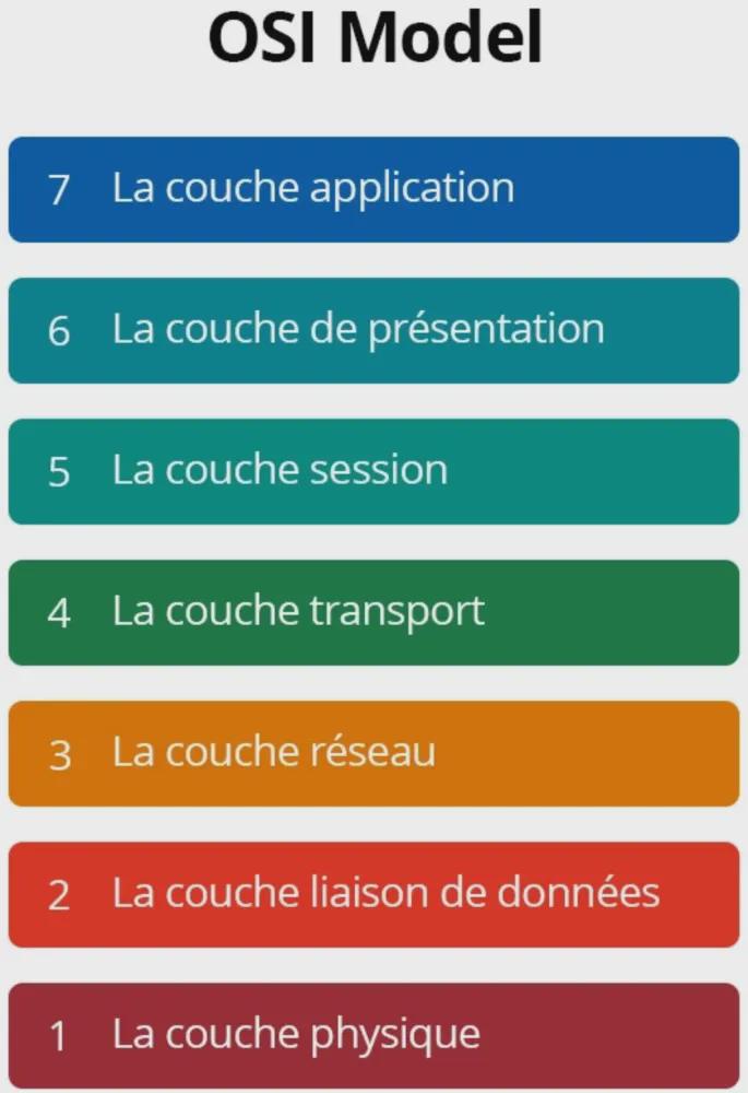 Dans le modèle OSI, le câble RJ45 opère exclusivement à la couche physique (couche 1)