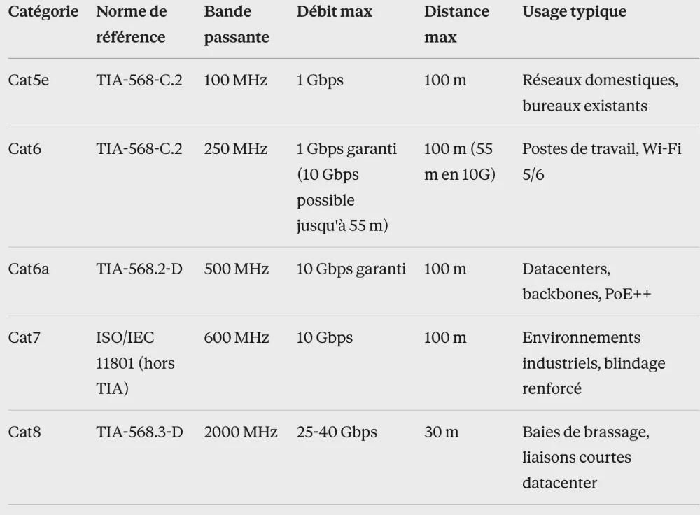 Les normes de câblage : Cat5e, Cat6, Cat6a, Cat7... et le rôle de la TIA