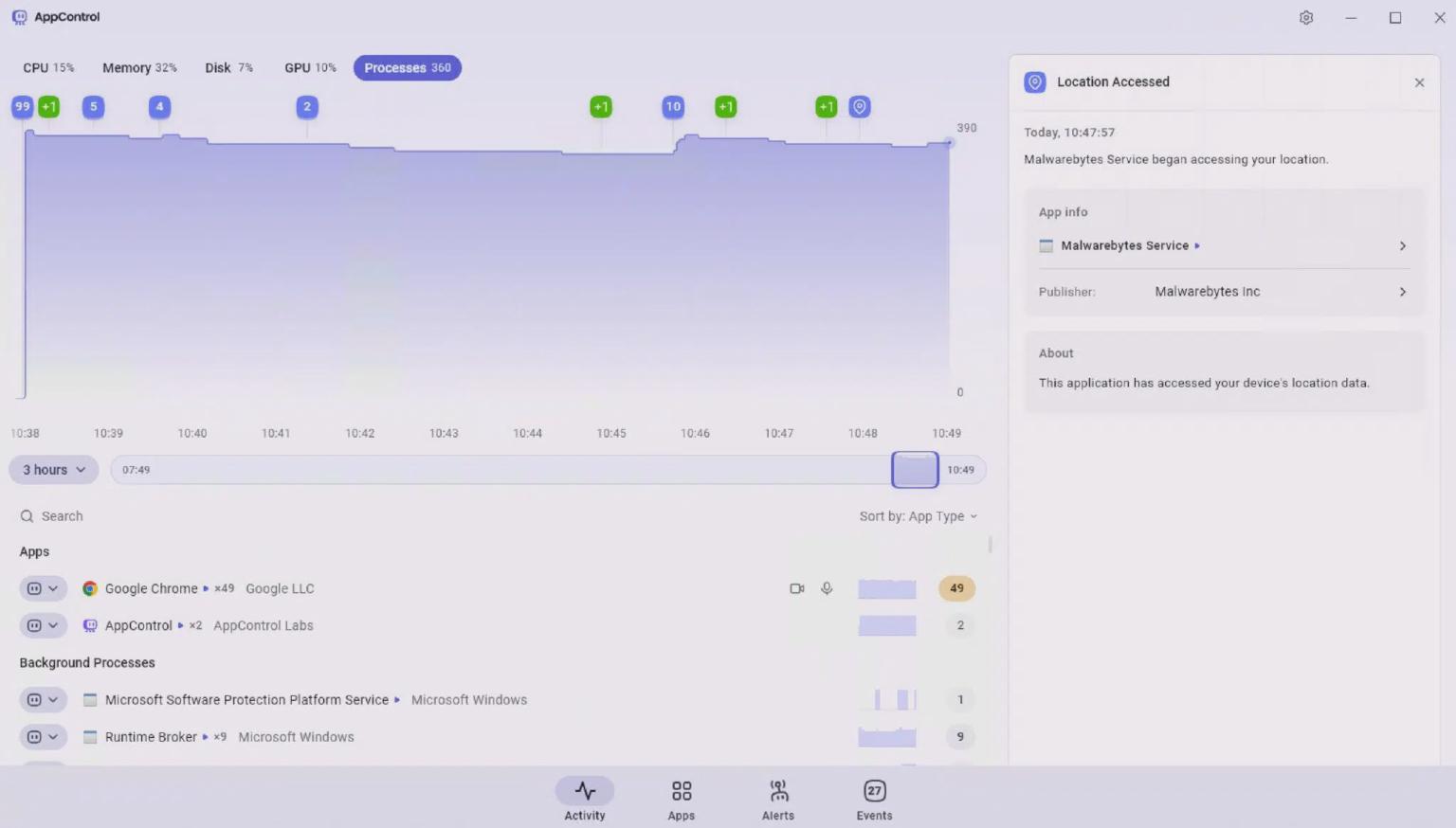 System monitor showing CPU, memory, disk, and GPU usage with a Location Accessed panel noting Malwarebytes accessed location.