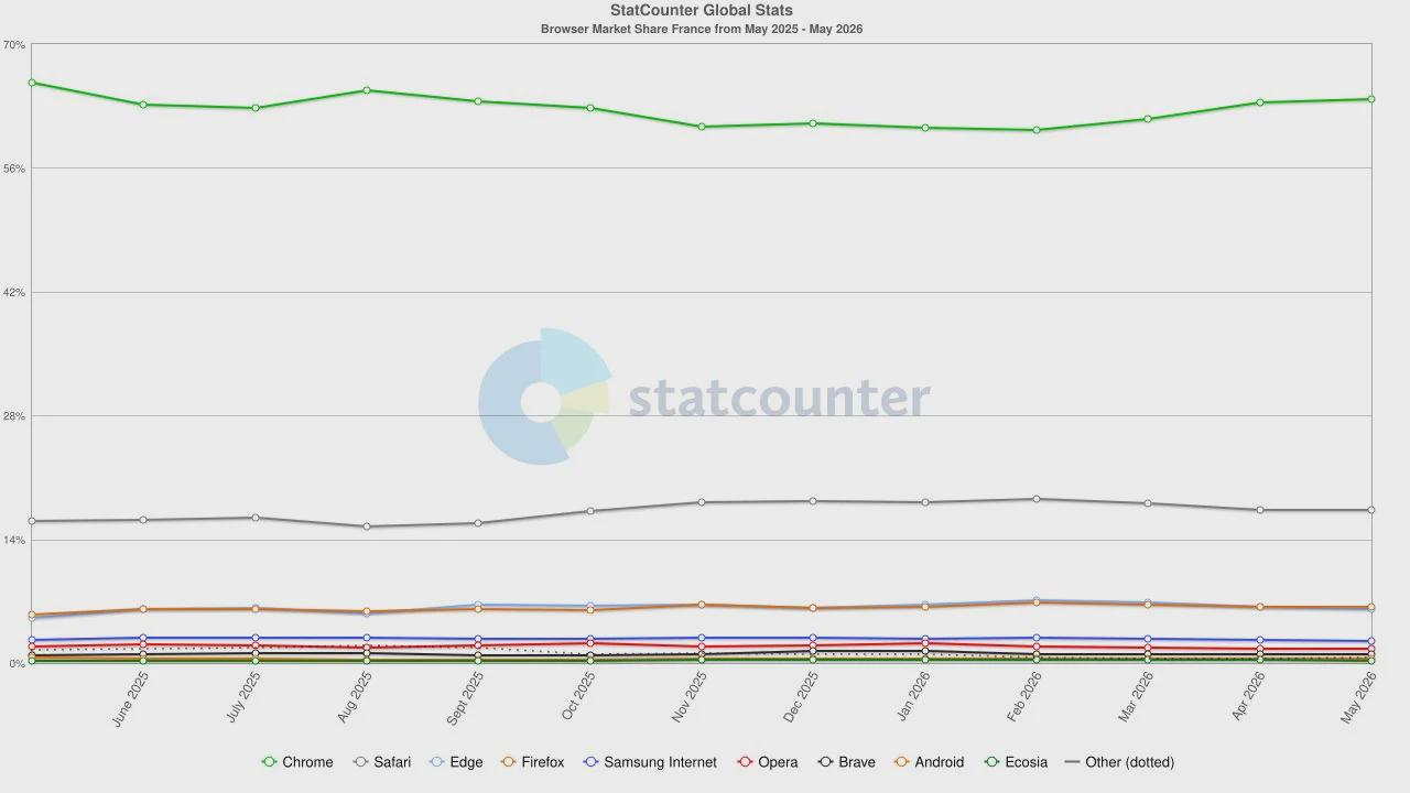 Statcounter Browser Fr Monthly 202505 202605
